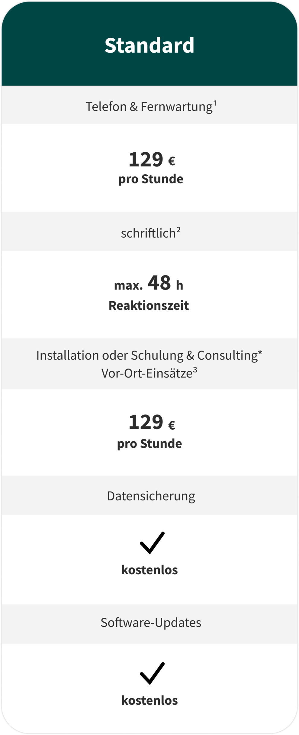 Standard Support License Support and conditions at a glance | Gastronovi